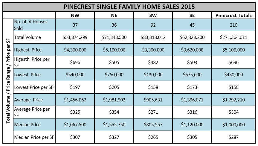 Pinecrest Sales 2015 - 1