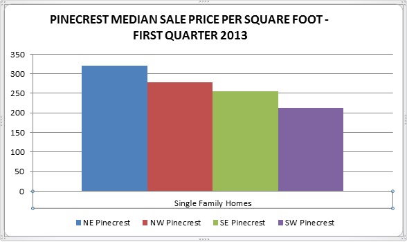 Median Sale Price Pinecrest First Quarter