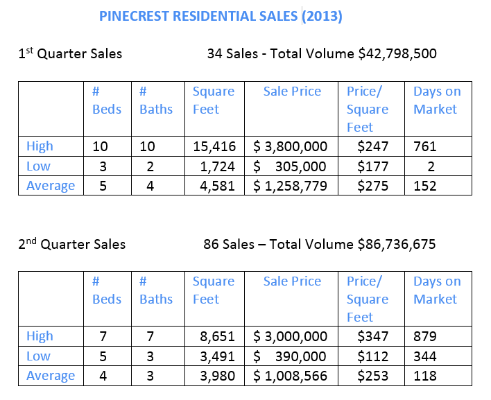 Pinecrest Sales