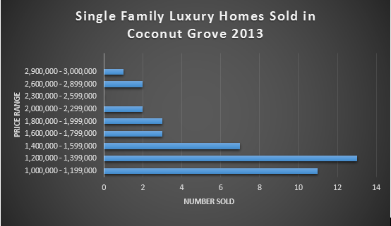 Lux Sales Coconut Grove