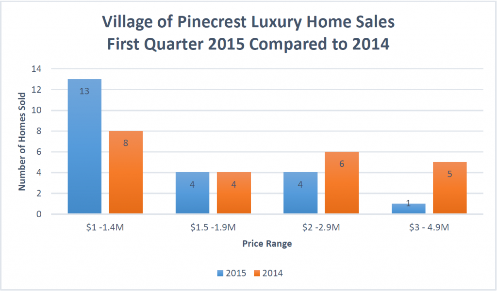 Lux Sales 1st Quarter Pinecrest