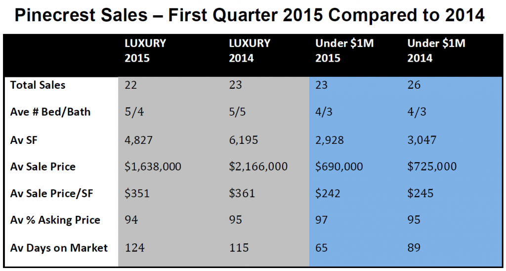 Pinecrest Average Sales 2015 Chart Cropped