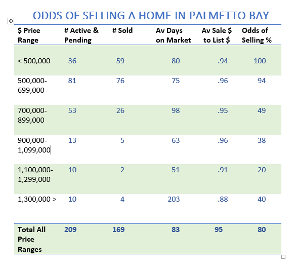 One Chart Palmetto