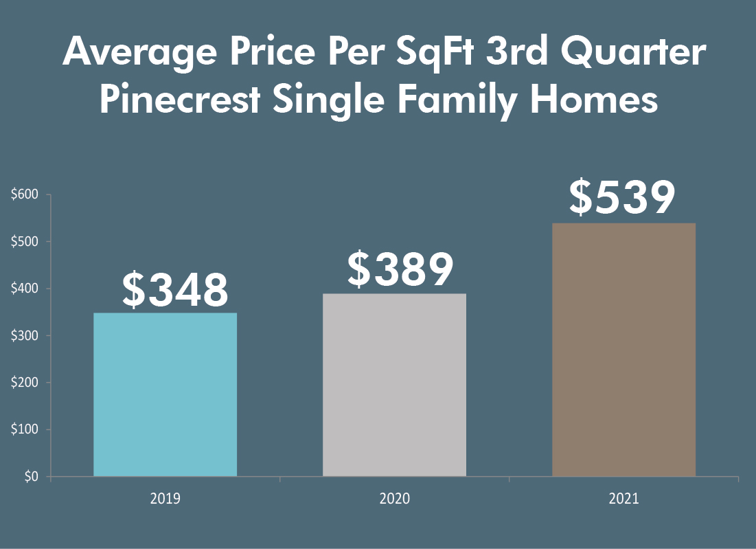 Village of Pinecrest Q3 Real Estate Report 2021